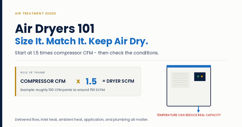 Air Dryers 101: How to Size and Match a Dryer to Your Compressor Application