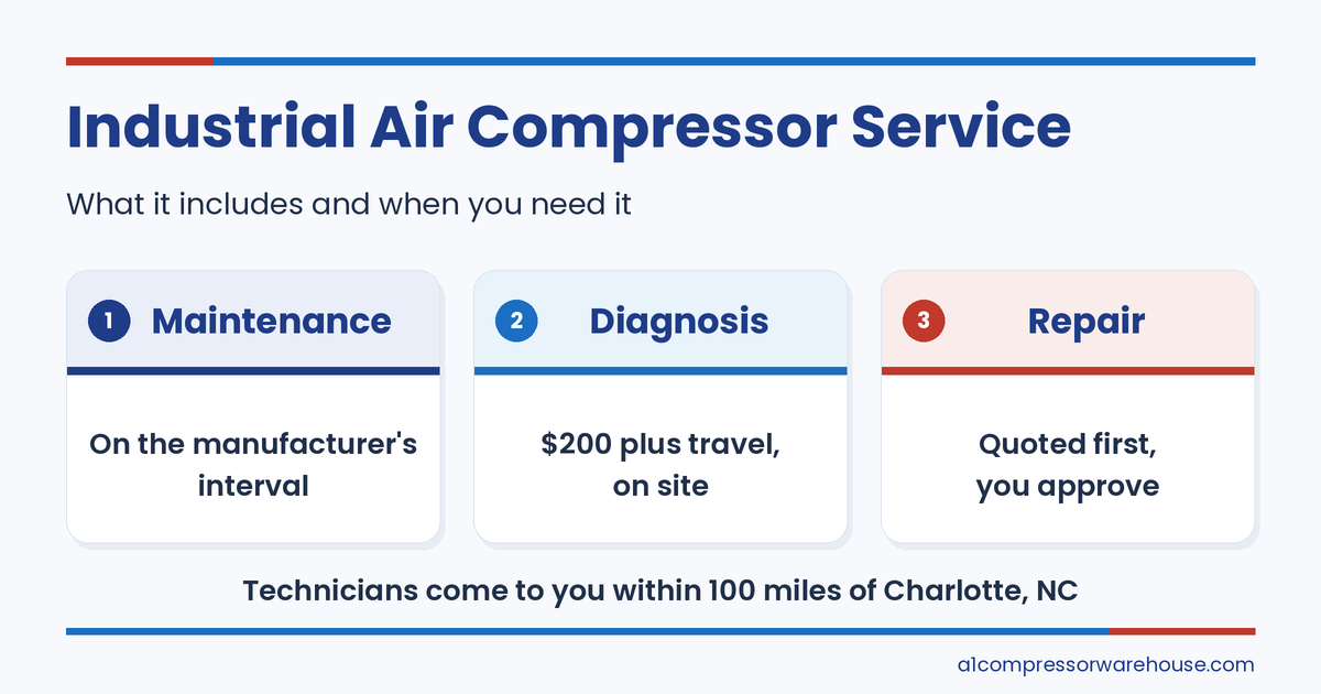 Graphic with three cards for maintenance, diagnosis, and repair under an industrial air compressor service title.