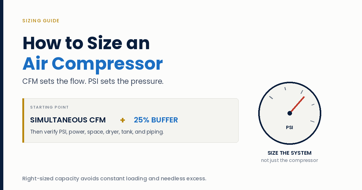 How to Size an Air Compressor: CFM, PSI & HP Explained Simply