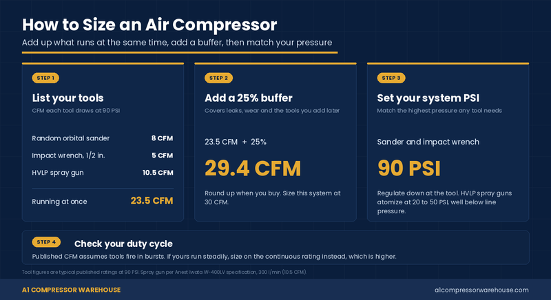 How to Size an Air Compressor: CFM, PSI & HP Explained Simply